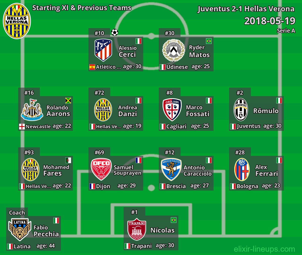 Hellas Verona Starting XI & Previous Teams 2018-05-19