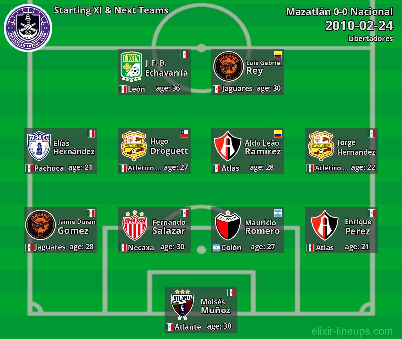 Mazatlán Starting XI & Next Teams 2010-02-24