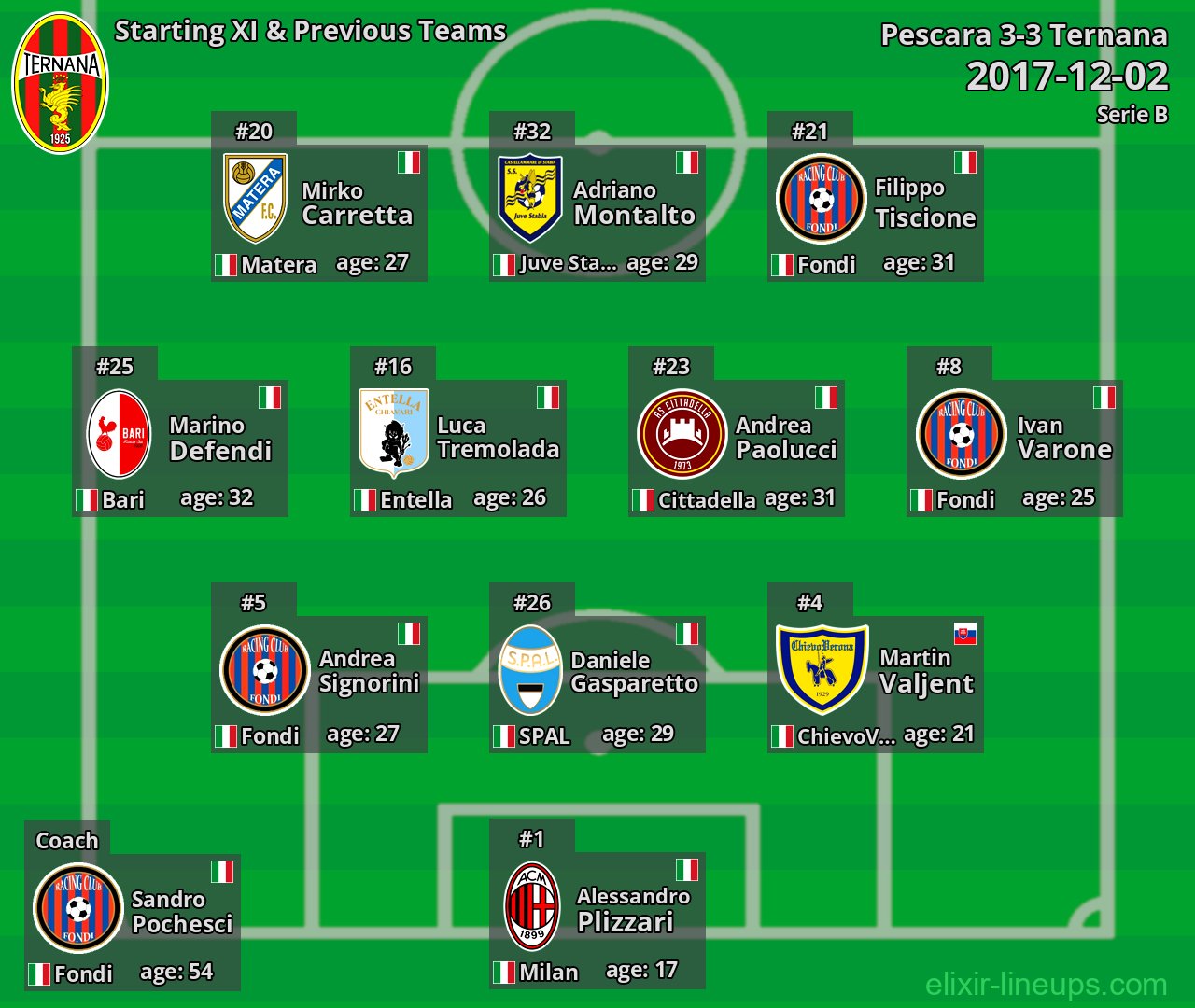 Ternana Starting XI & Previous Teams 2017-12-02