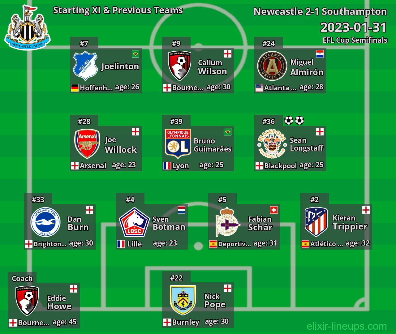 Newcastle Starting XI & Previous Teams 2023-01-31