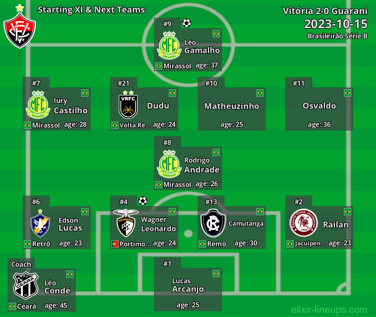 Vitória Starting XI & Next Teams 2023-10-15