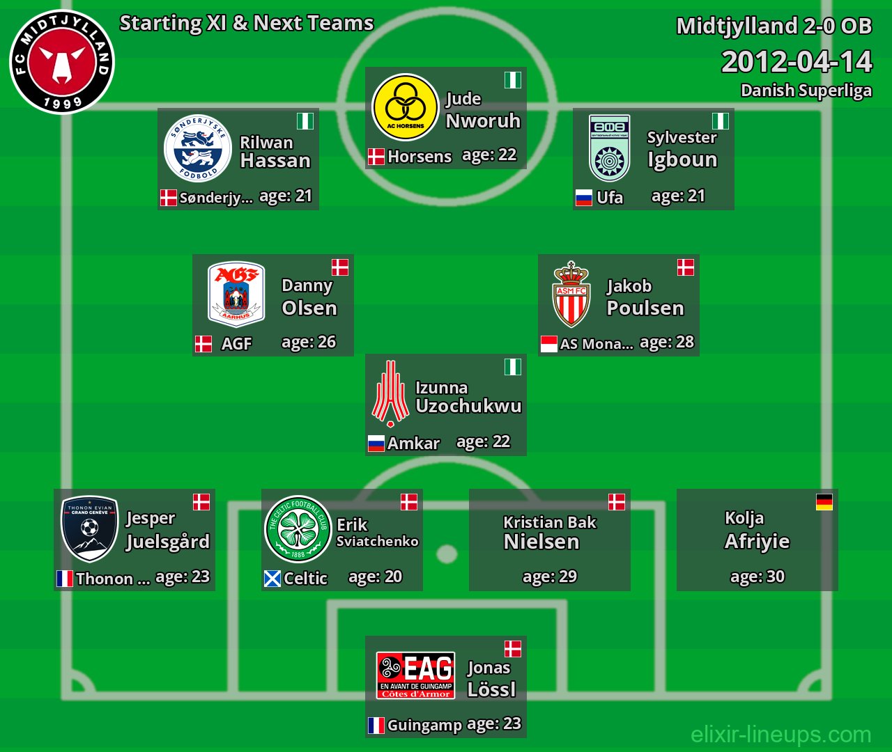Midtjylland Starting XI & Next Teams 2012-04-14