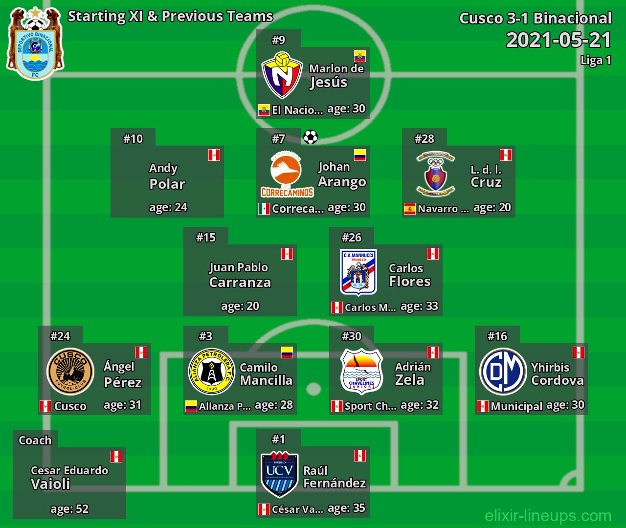 Binacional Starting XI & Previous Teams 2021-05-21