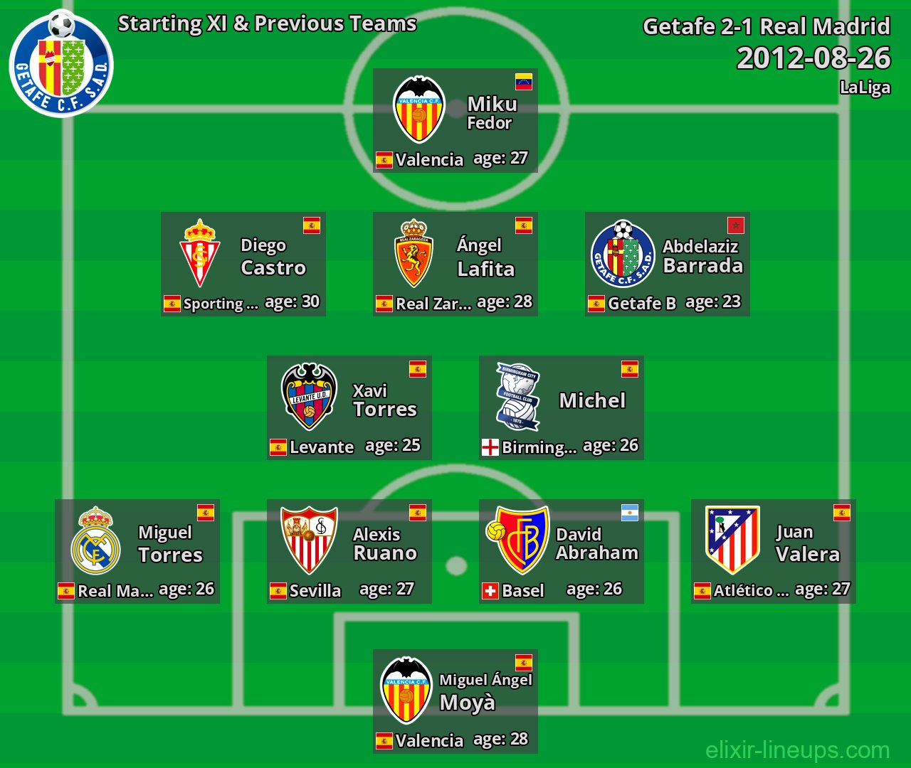 Getafe Starting XI & Previous Teams 2012-08-26