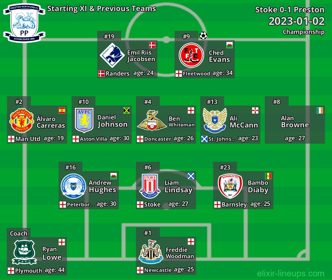 Preston Starting XI & Previous Teams 2023-01-02