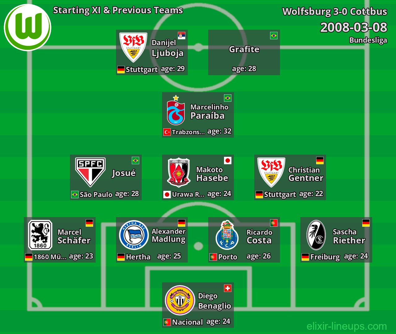 Wolfsburg Starting XI & Previous Teams 2008-03-08