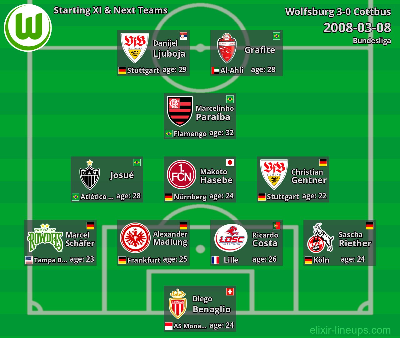 Wolfsburg Starting XI & Next Teams 2008-03-08