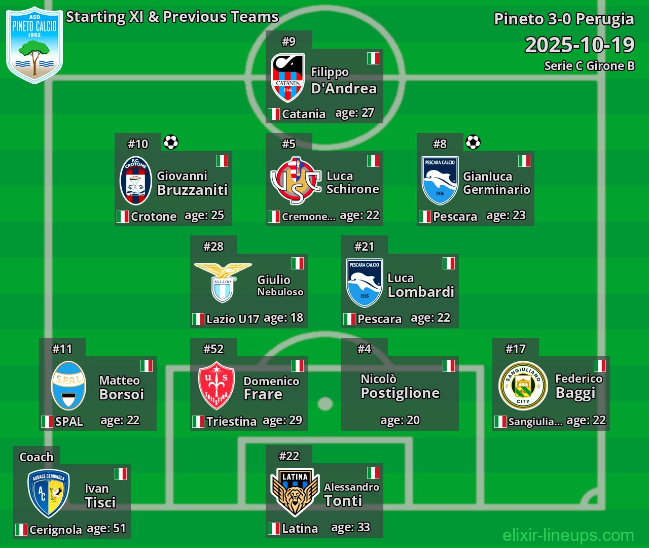 Pineto Starting XI & Previous Teams 2025-10-19