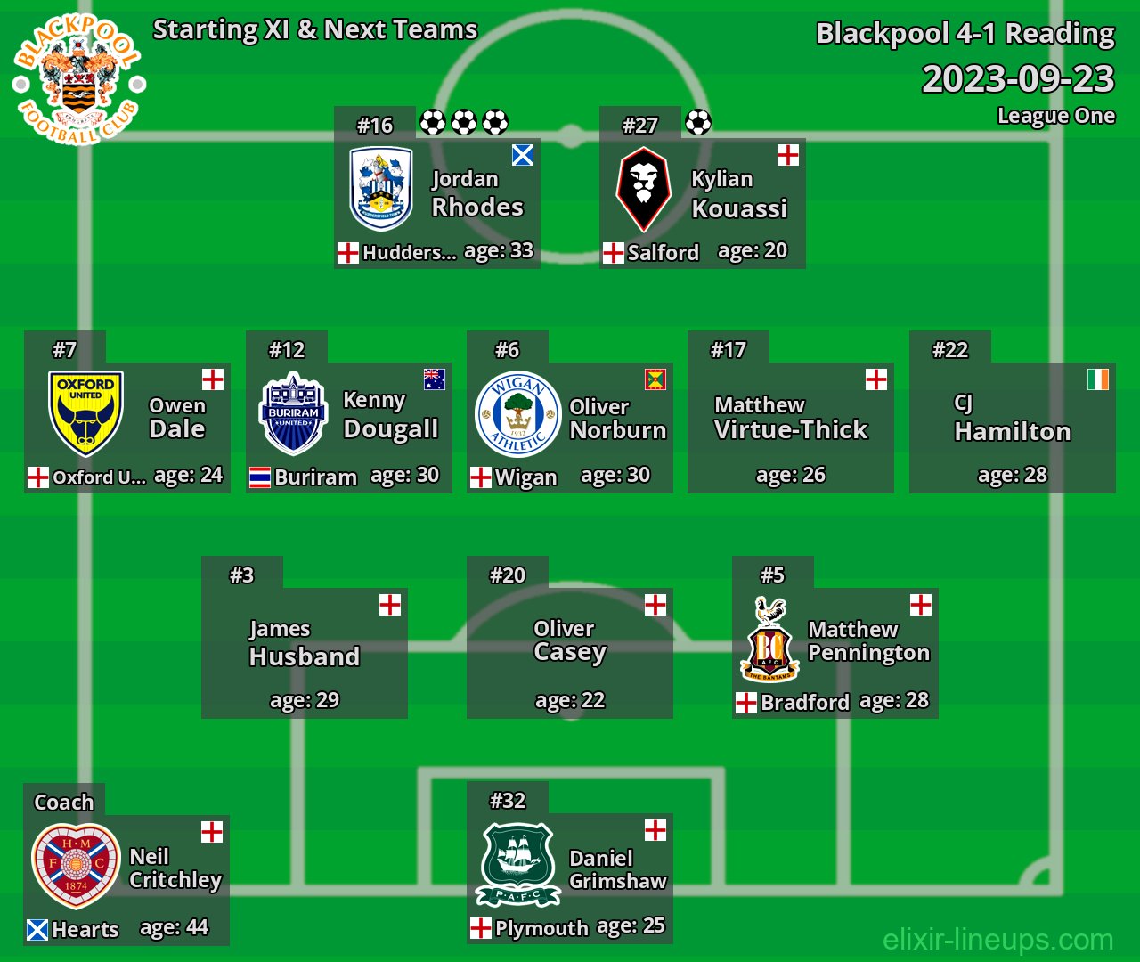 Blackpool Starting XI & Next Teams 2023-09-23
