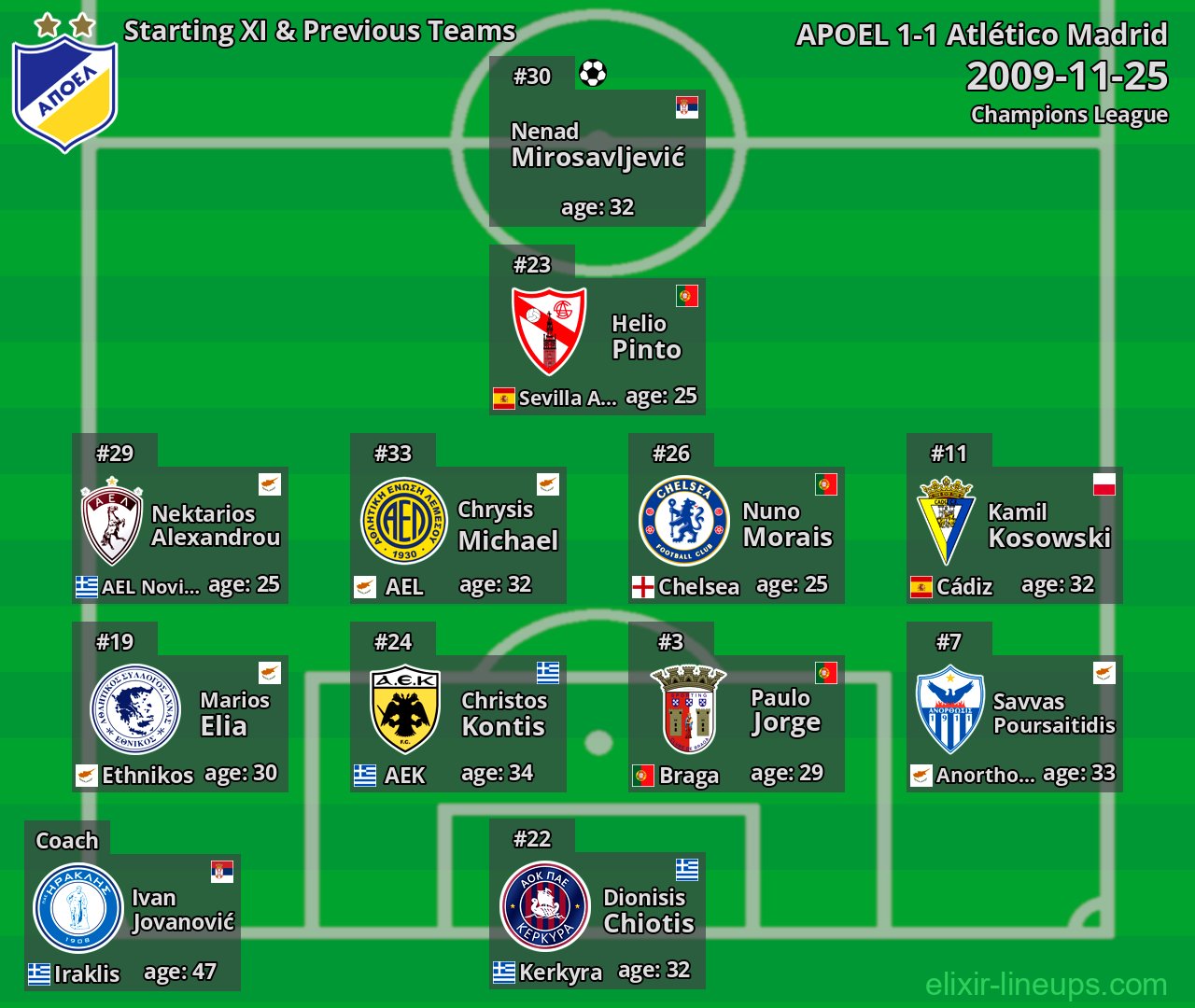APOEL Starting XI & Previous Teams 2009-11-25
