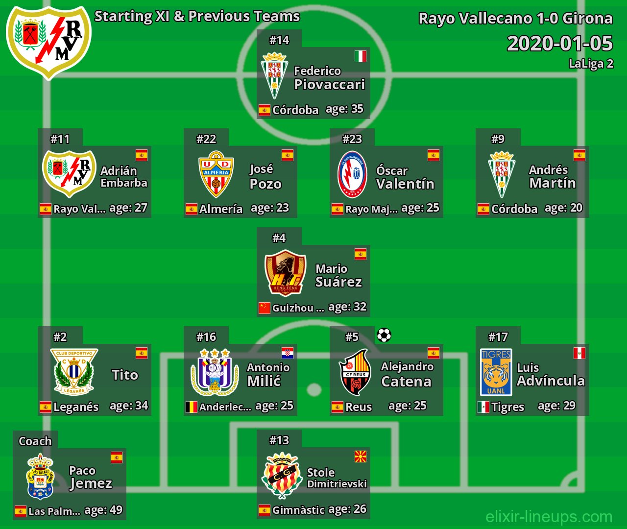 Rayo Vallecano Starting XI & Previous Teams 2020-01-05