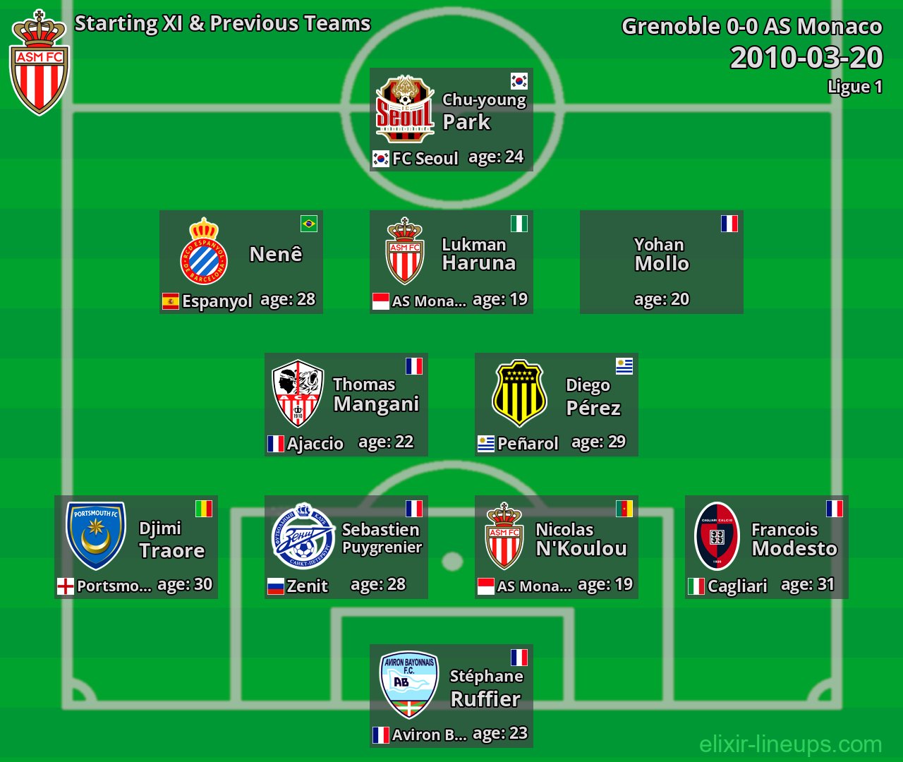 AS Monaco Starting XI & Previous Teams 2010-03-20