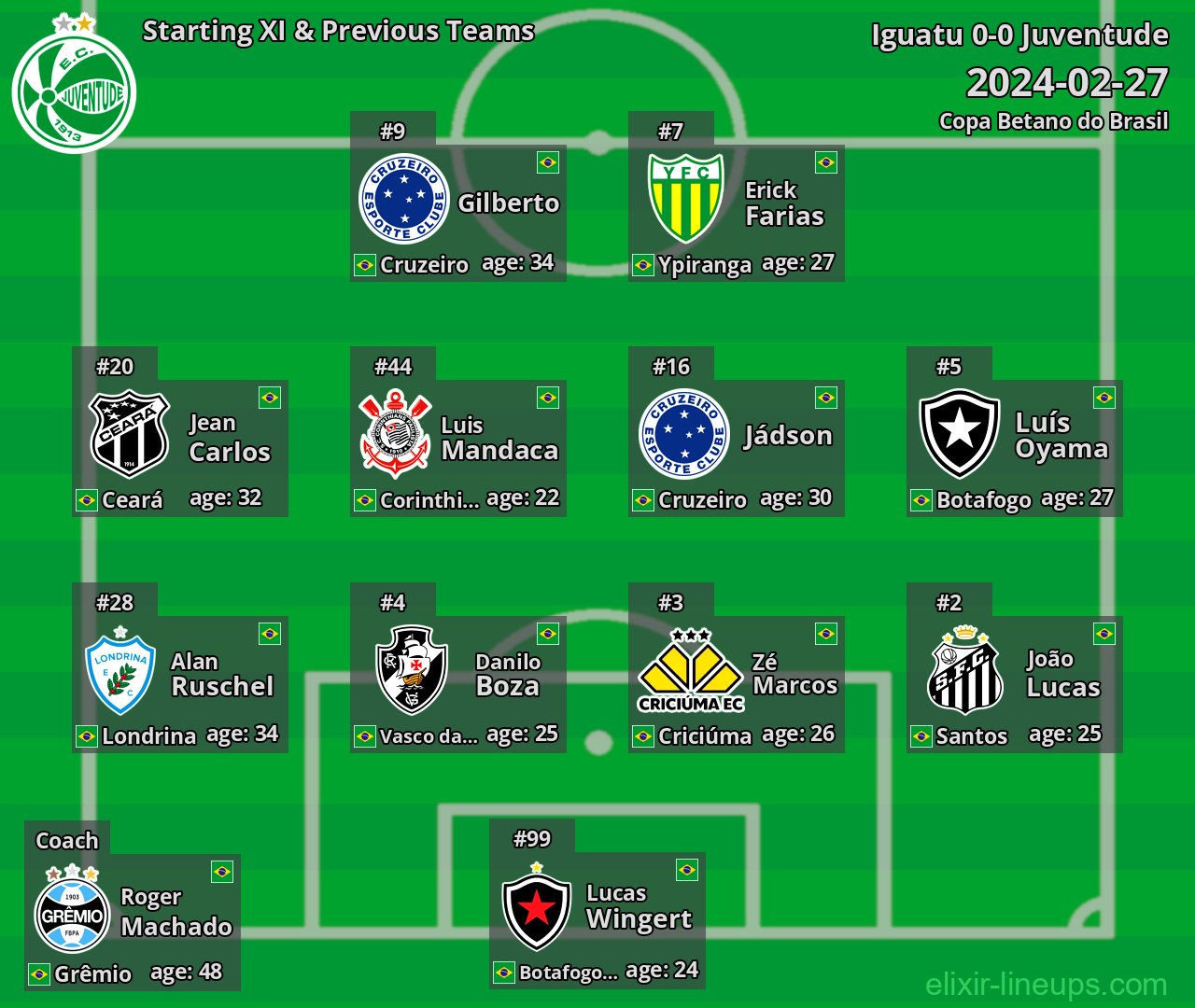 Juventude Starting XI & Previous Teams 2024-02-27