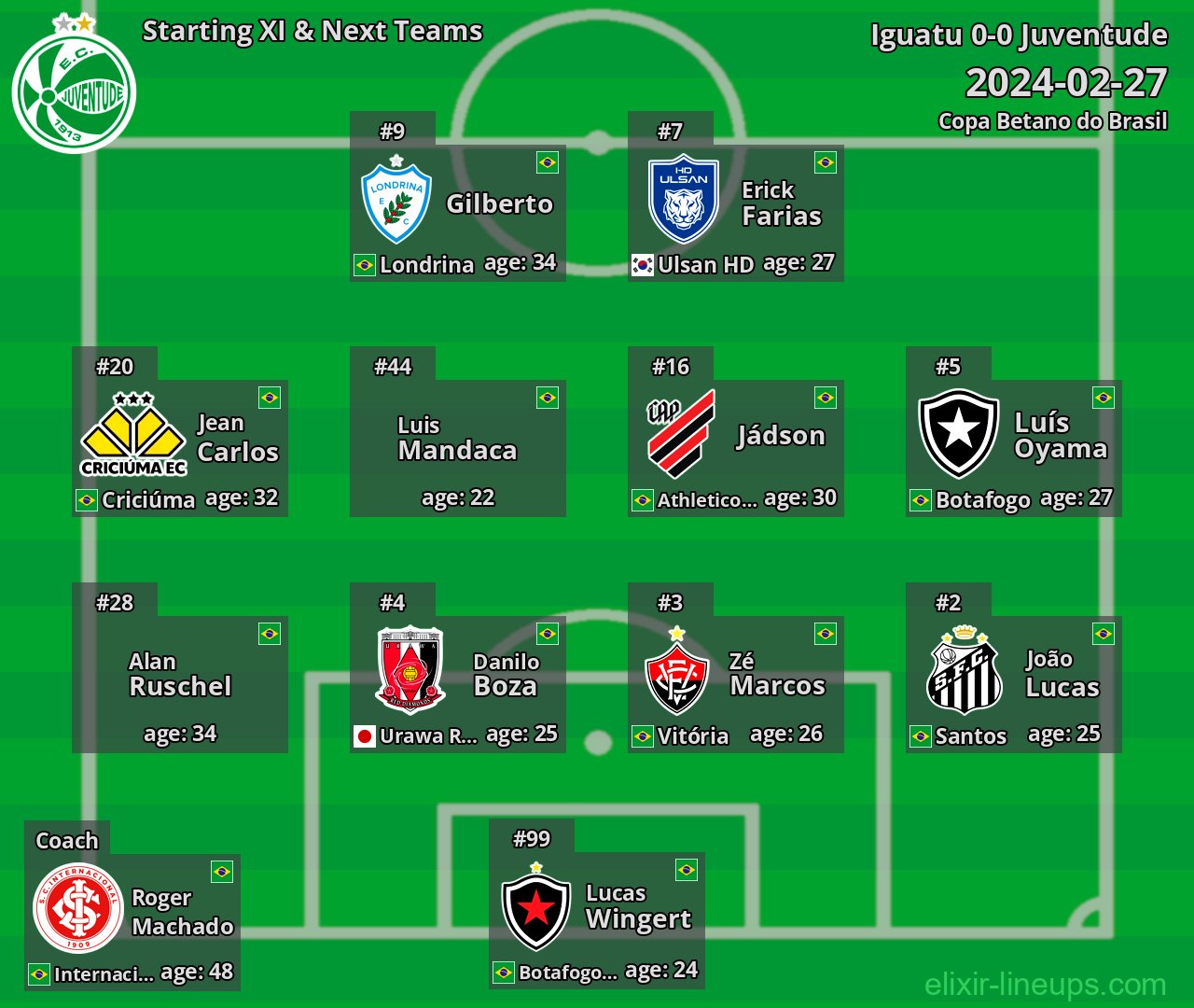 Juventude Starting XI & Next Teams 2024-02-27