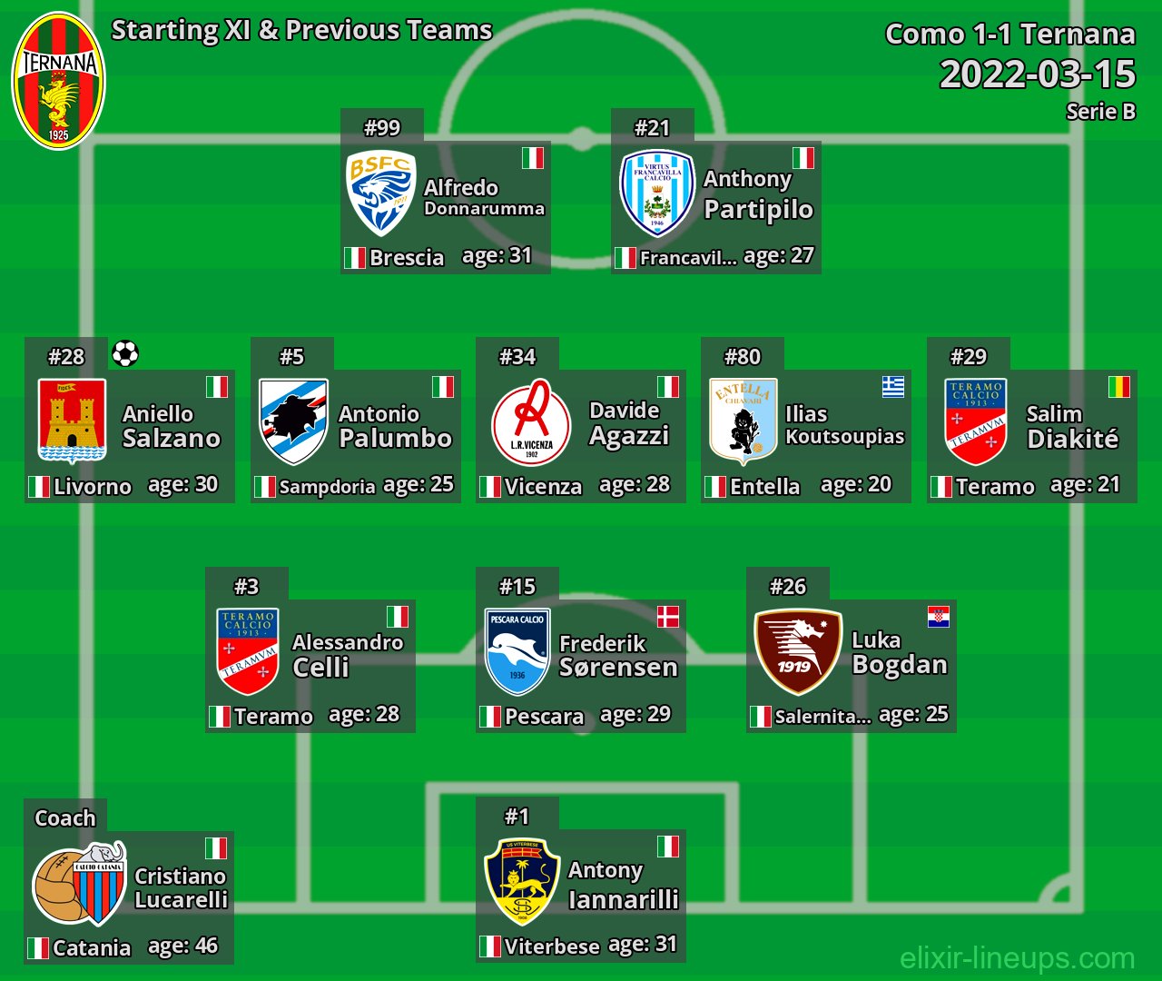 Ternana Starting XI & Previous Teams 2022-03-15