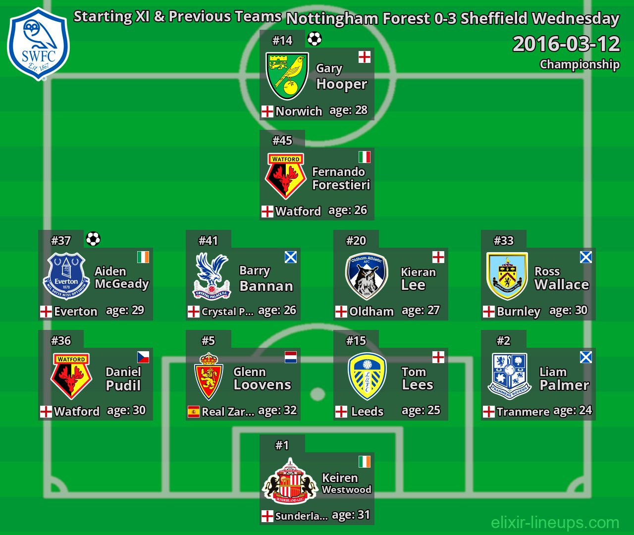 Sheffield Wednesday Starting XI & Previous Teams 2016-03-12