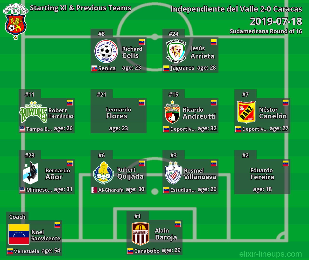 Caracas Starting XI & Previous Teams 2019-07-18