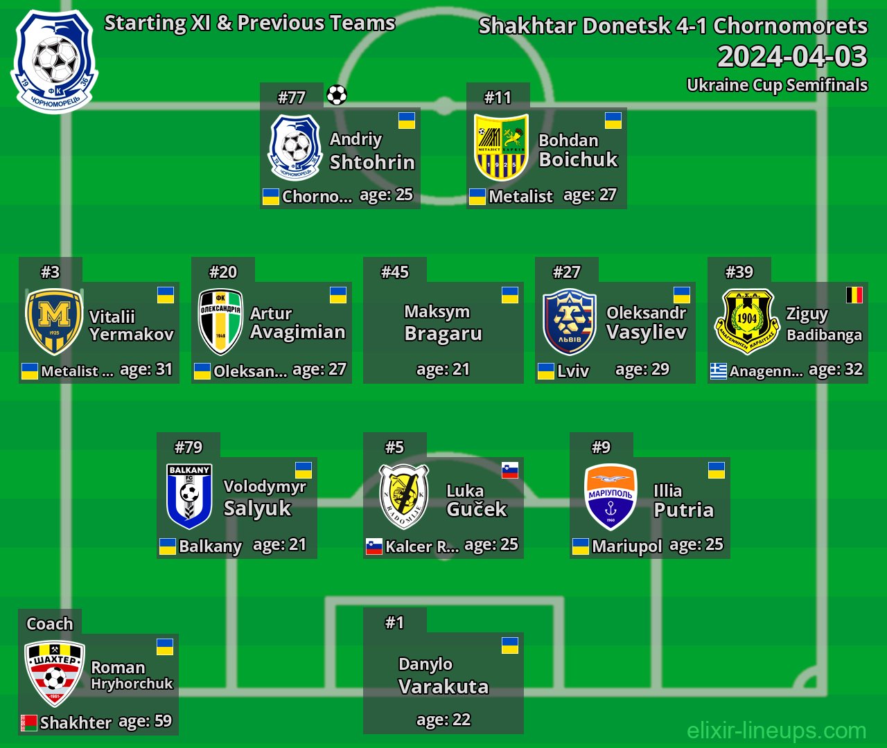 Chornomorets Starting XI & Previous Teams 2024-04-03