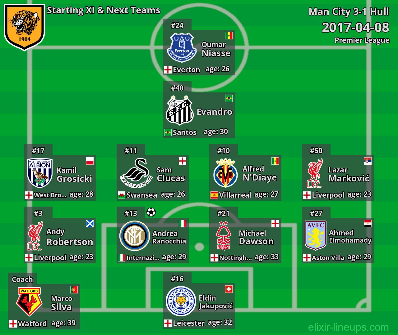 Hull Starting XI & Next Teams 2017-04-08