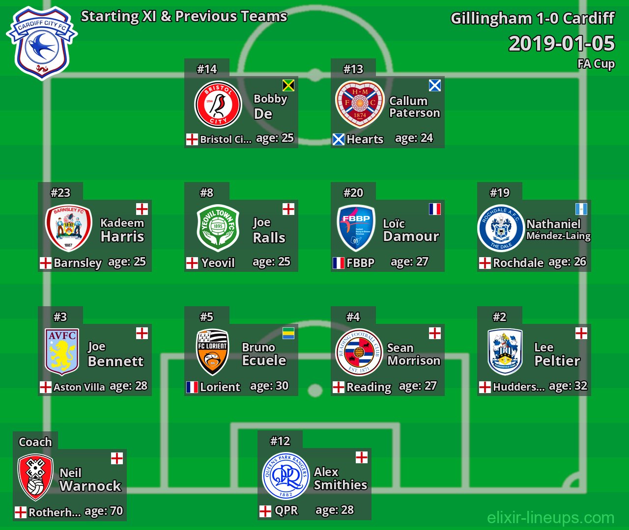 Cardiff Starting XI & Previous Teams 2019-01-05