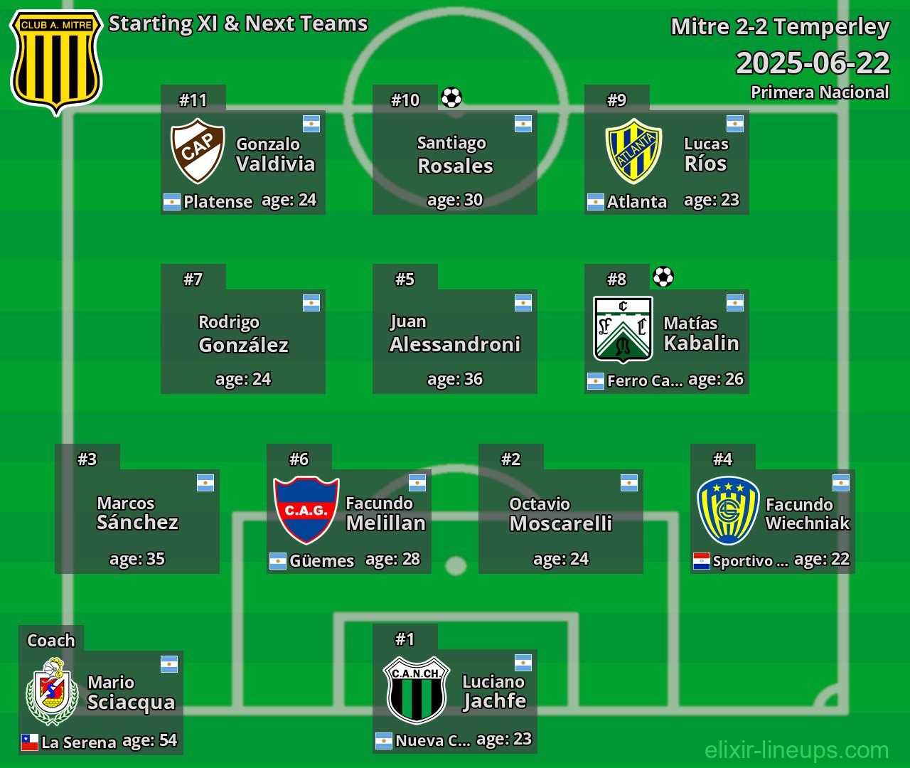 Mitre Starting XI & Next Teams 2025-06-22