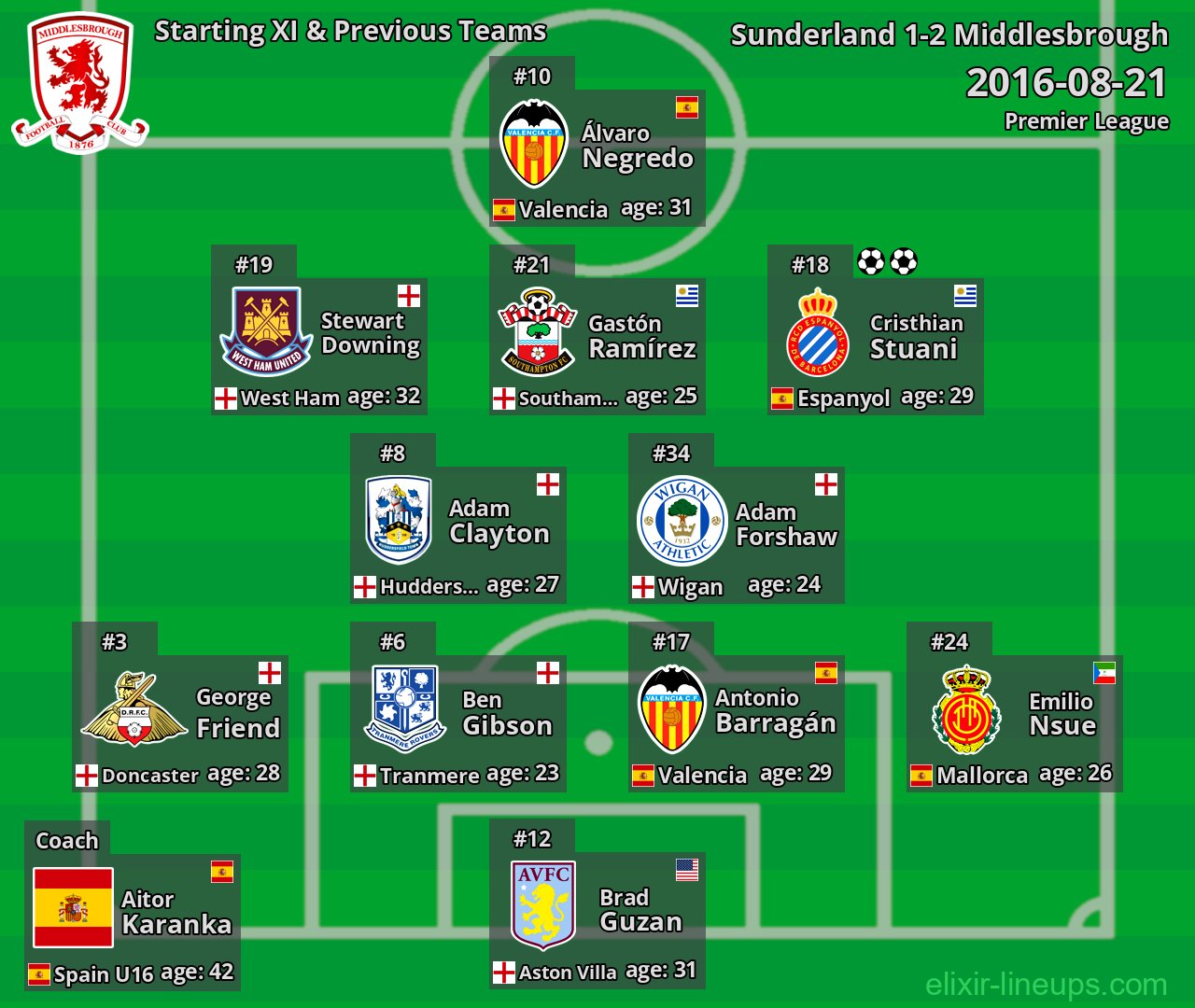 Middlesbrough Starting XI & Previous Teams 2016-08-21