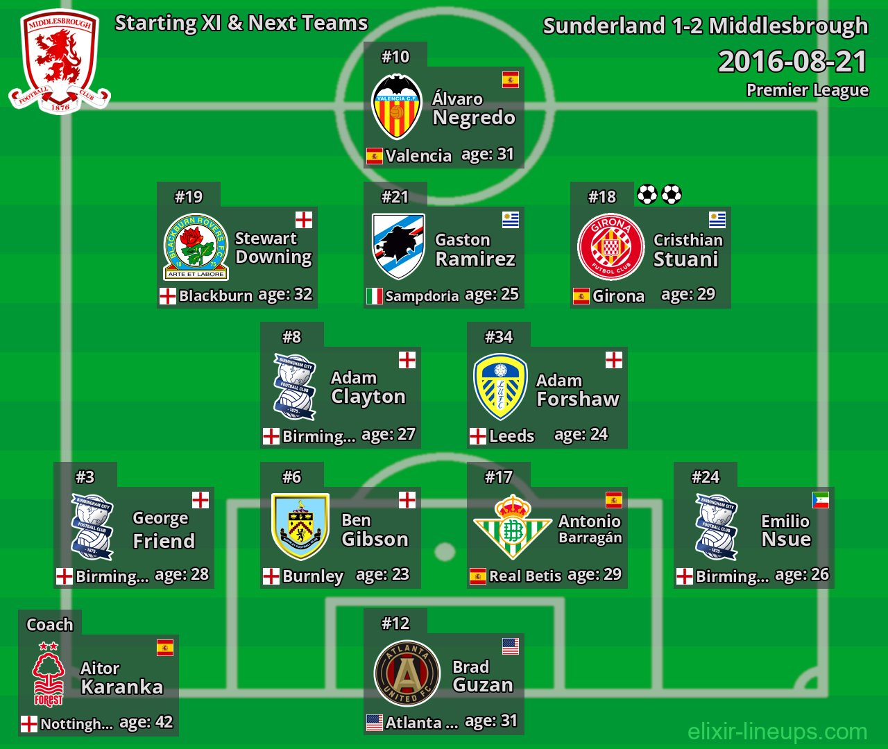 Middlesbrough Starting XI & Next Teams 2016-08-21