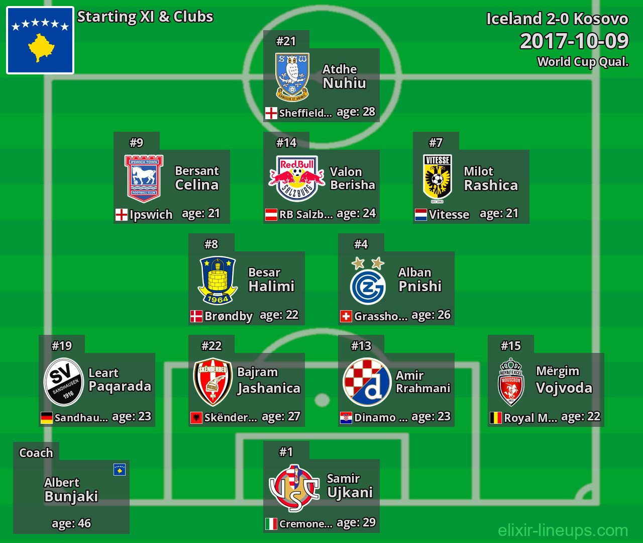 Kosovo Starting XI 2017-10-09