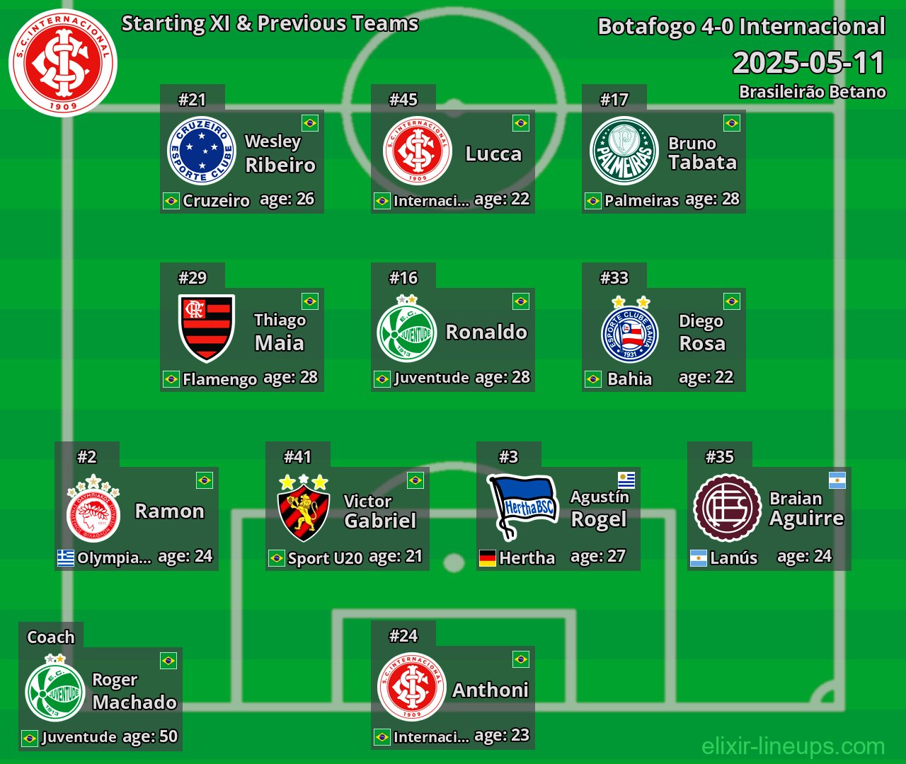Internacional Starting XI & Previous Teams 2025-05-11