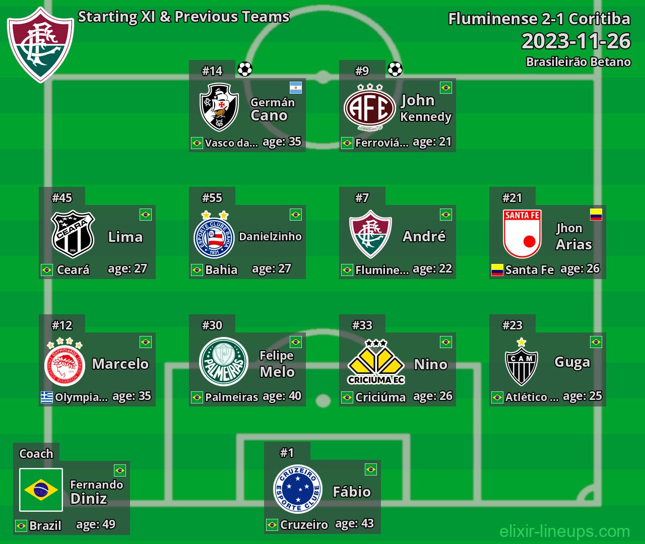 Fluminense Starting XI & Previous Teams 2023-11-26