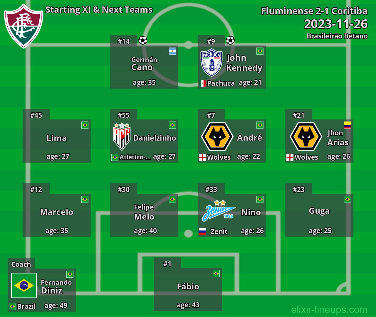 Fluminense Starting XI & Next Teams 2023-11-26