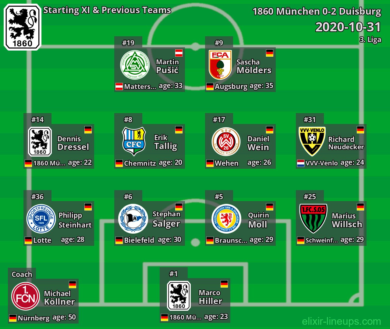1860 München Starting XI & Previous Teams 2020-10-31