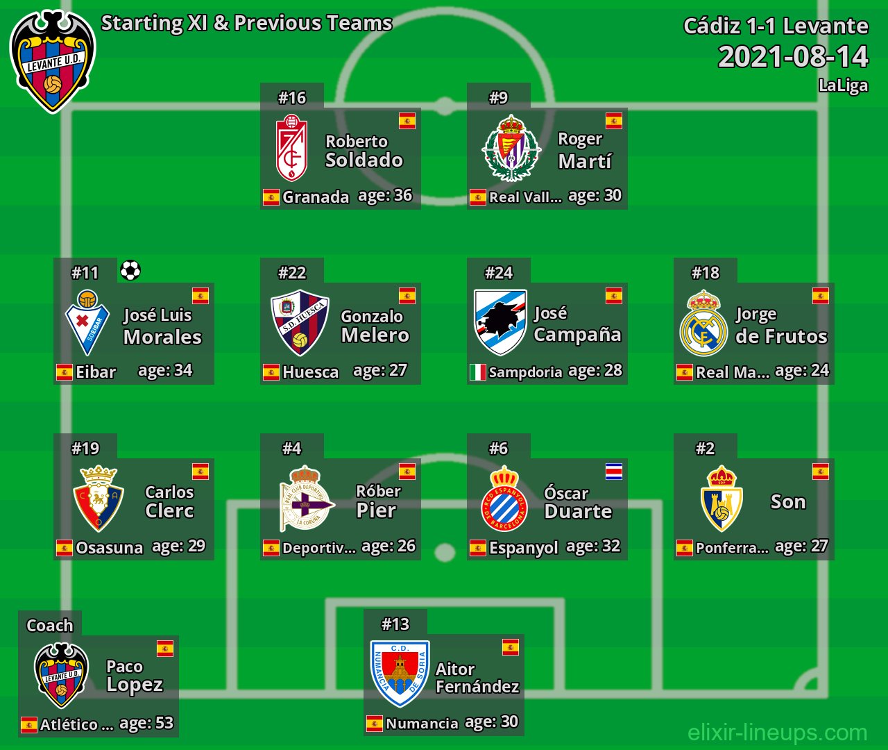 Levante Starting XI & Previous Teams 2021-08-14
