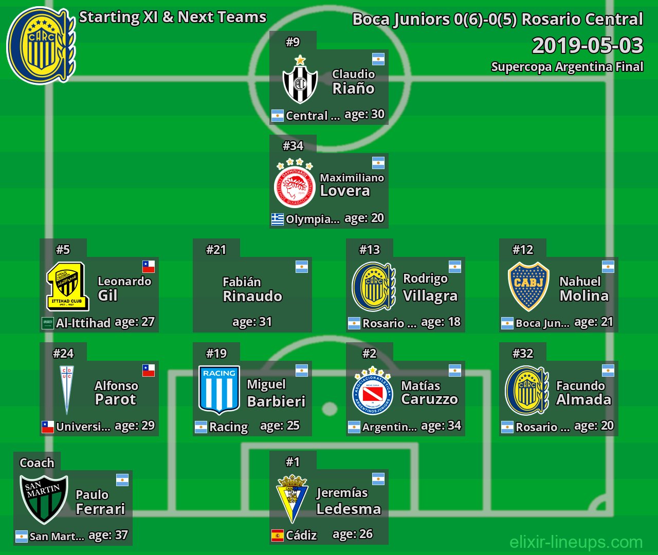 Rosario Central Starting XI & Next Teams 2019-05-03