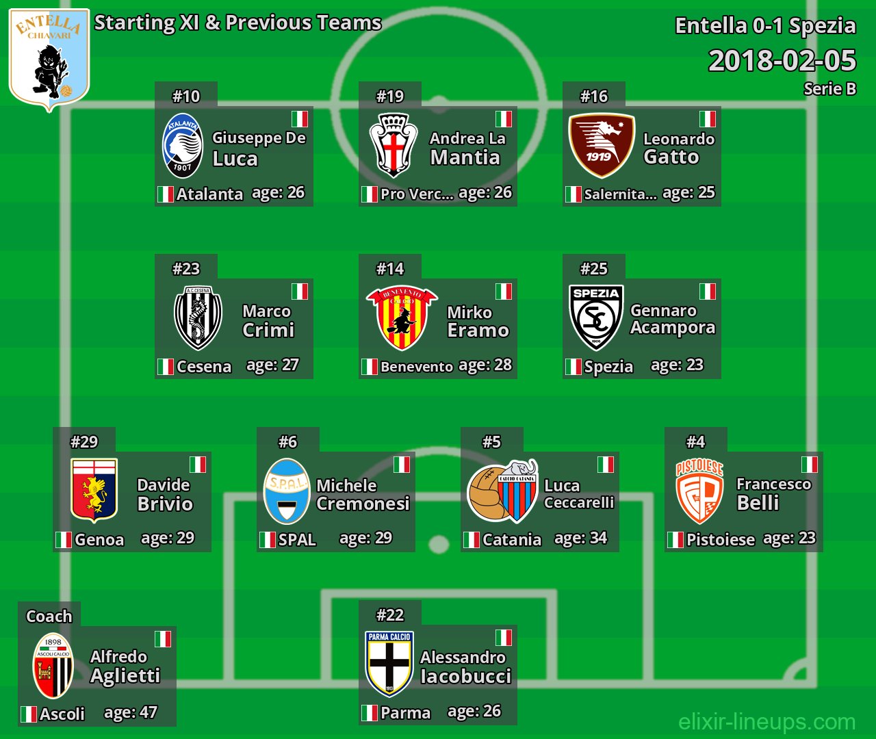 Entella Starting XI & Previous Teams 2018-02-05