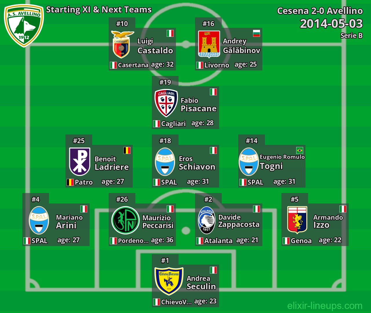 Avellino Starting XI & Next Teams 2014-05-03