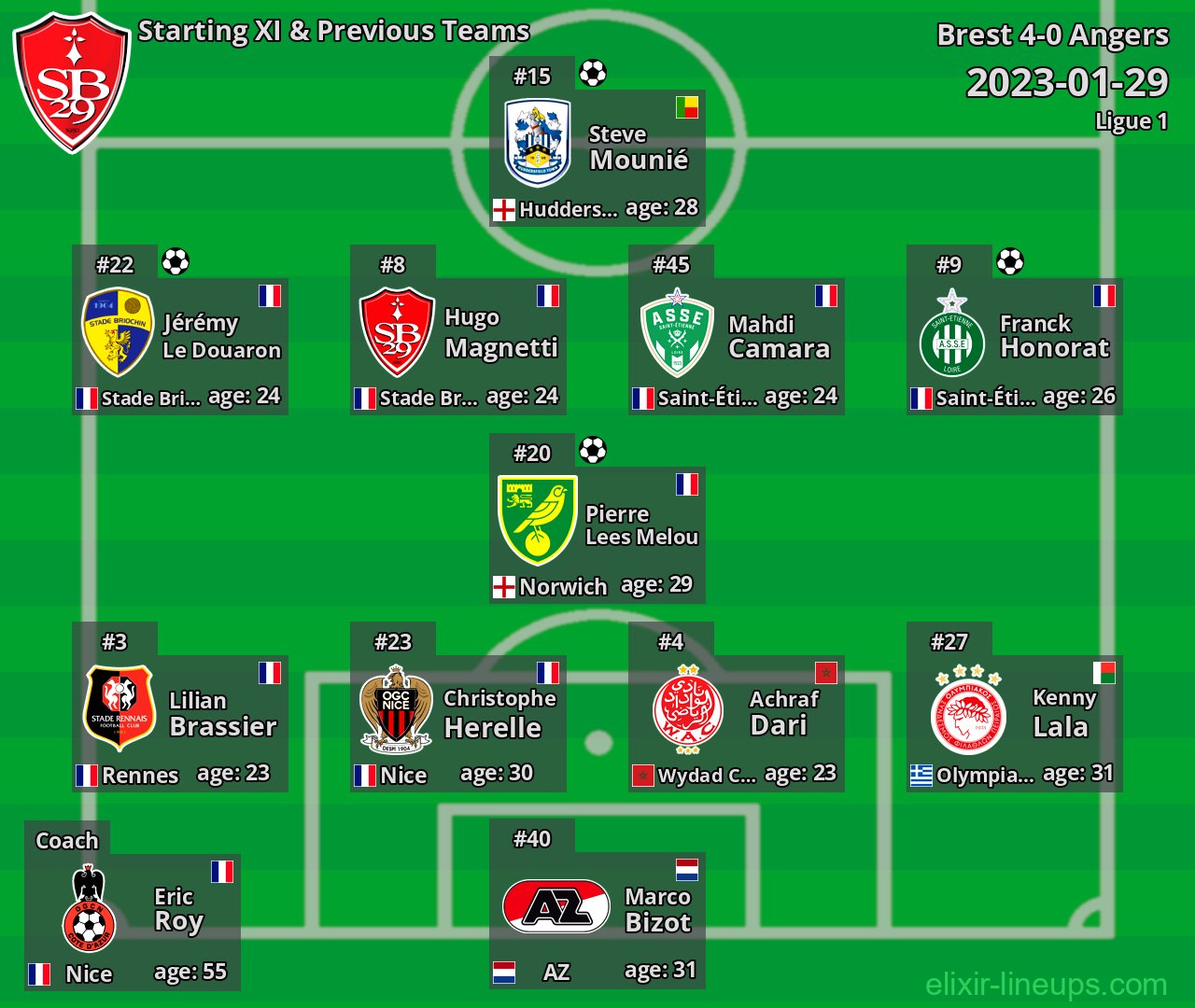 Brest Starting XI & Previous Teams 2023-01-29