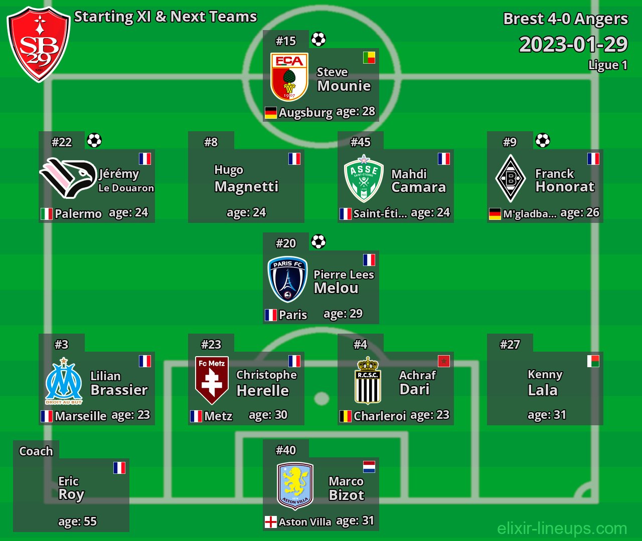 Brest Starting XI & Next Teams 2023-01-29