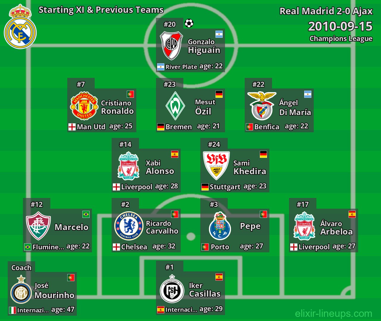 Real Madrid Starting XI & Previous Teams 2010-09-15