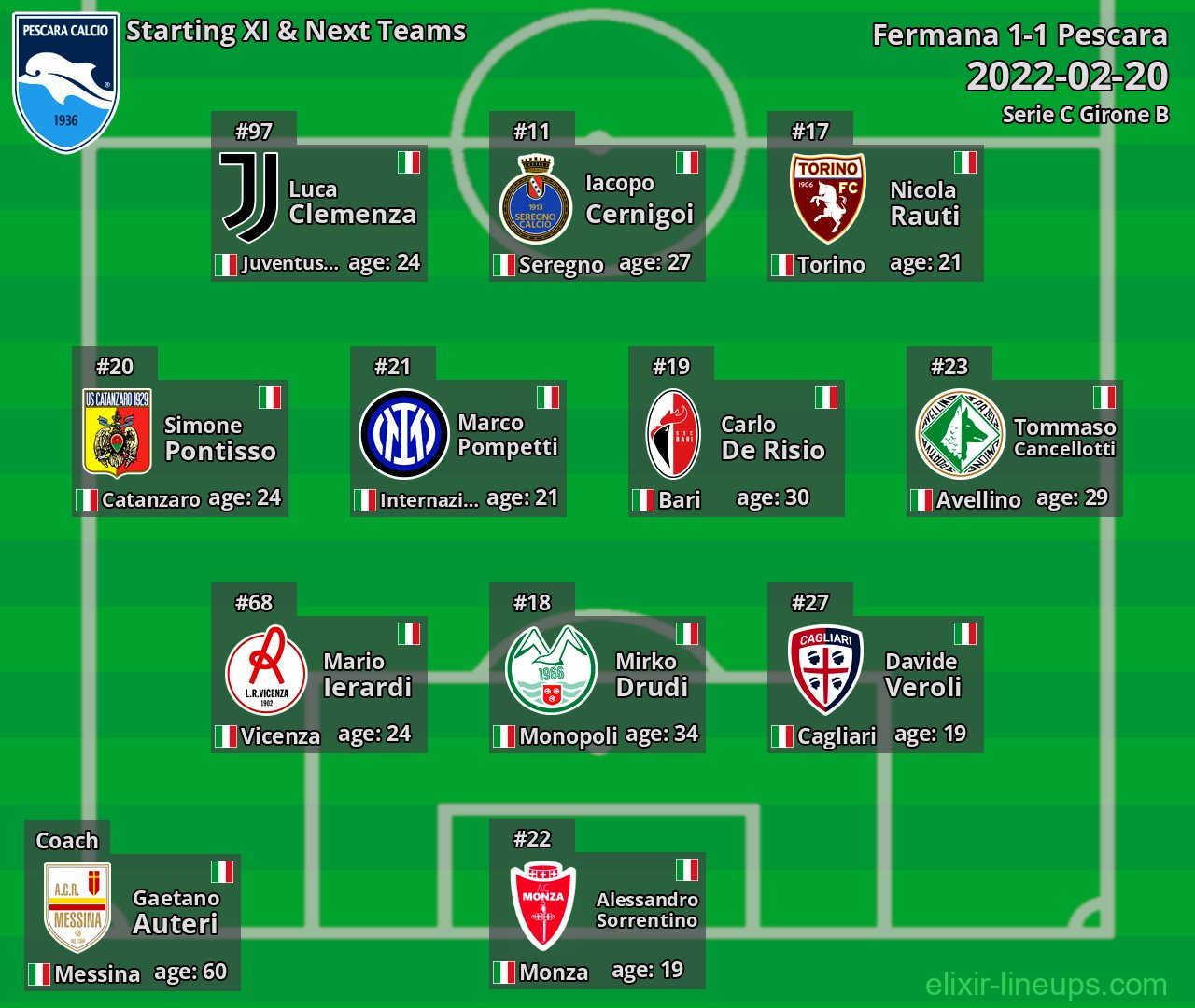 Pescara Starting XI & Next Teams 2022-02-20