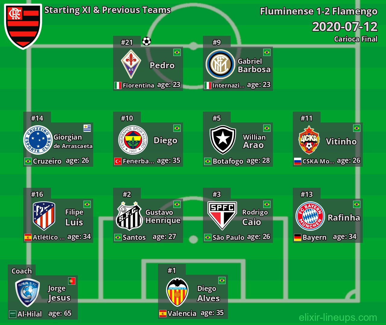 Flamengo Starting XI & Previous Teams 2020-07-12