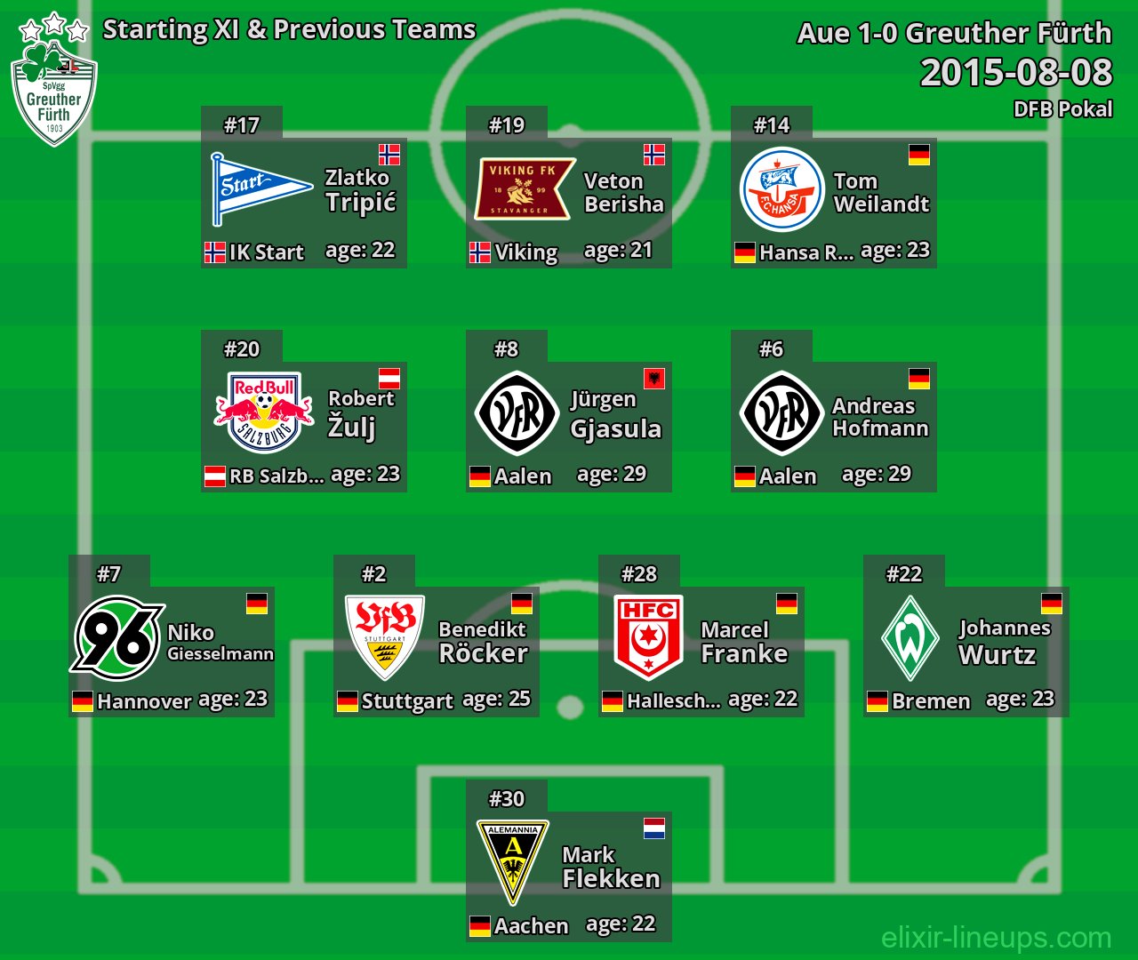 Greuther Fürth Starting XI & Previous Teams 2015-08-08