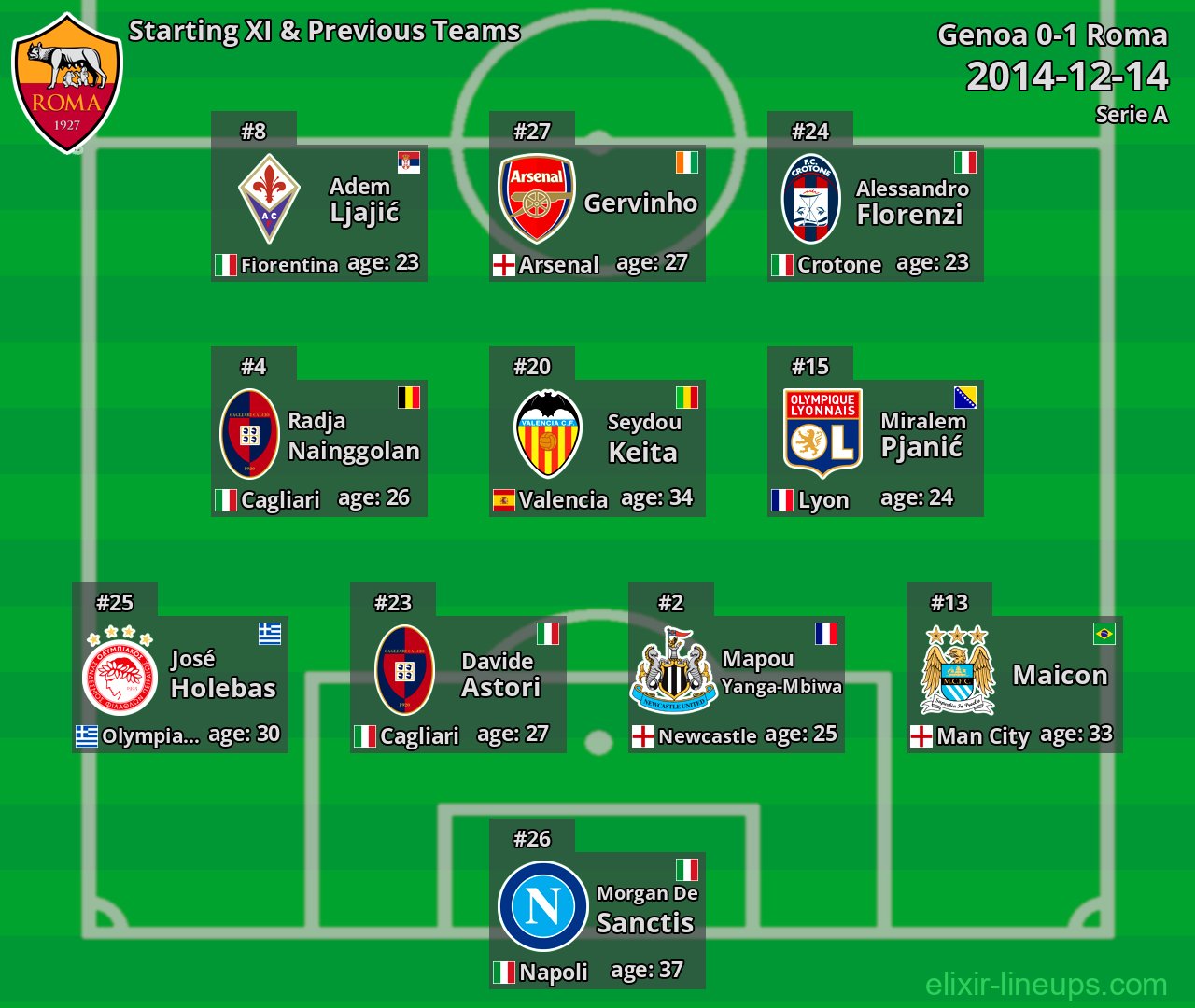 Roma Starting XI & Previous Teams 2014-12-14