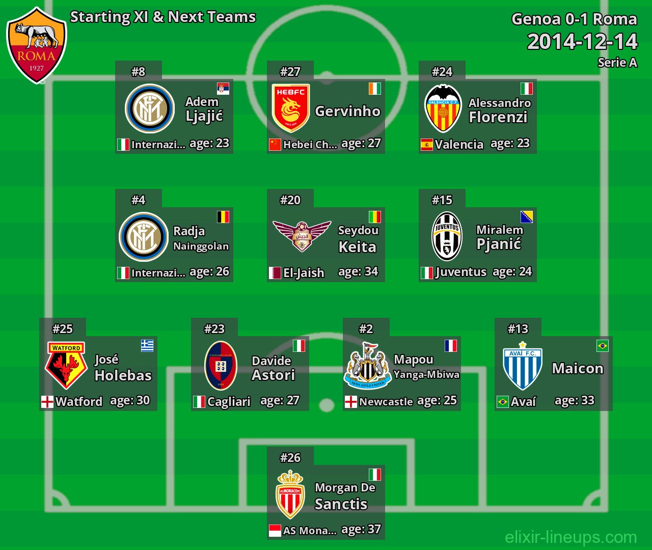 Roma Starting XI & Next Teams 2014-12-14
