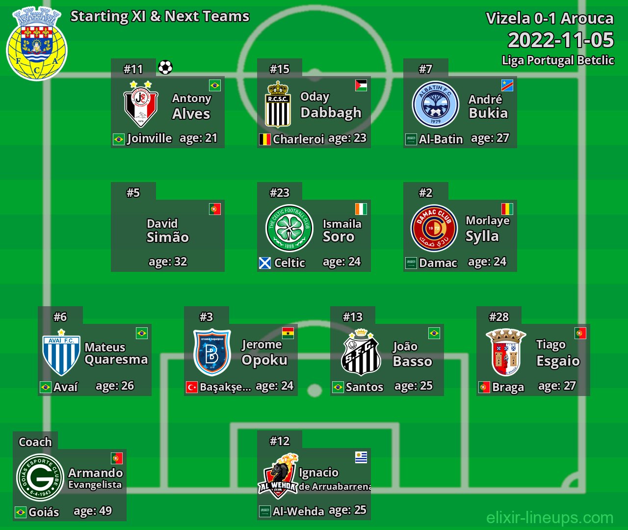 Arouca Starting XI & Next Teams 2022-11-05