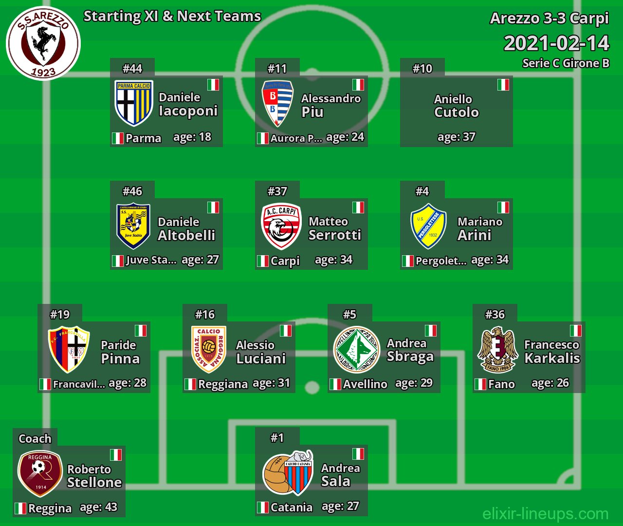 Arezzo Starting XI & Next Teams 2021-02-14