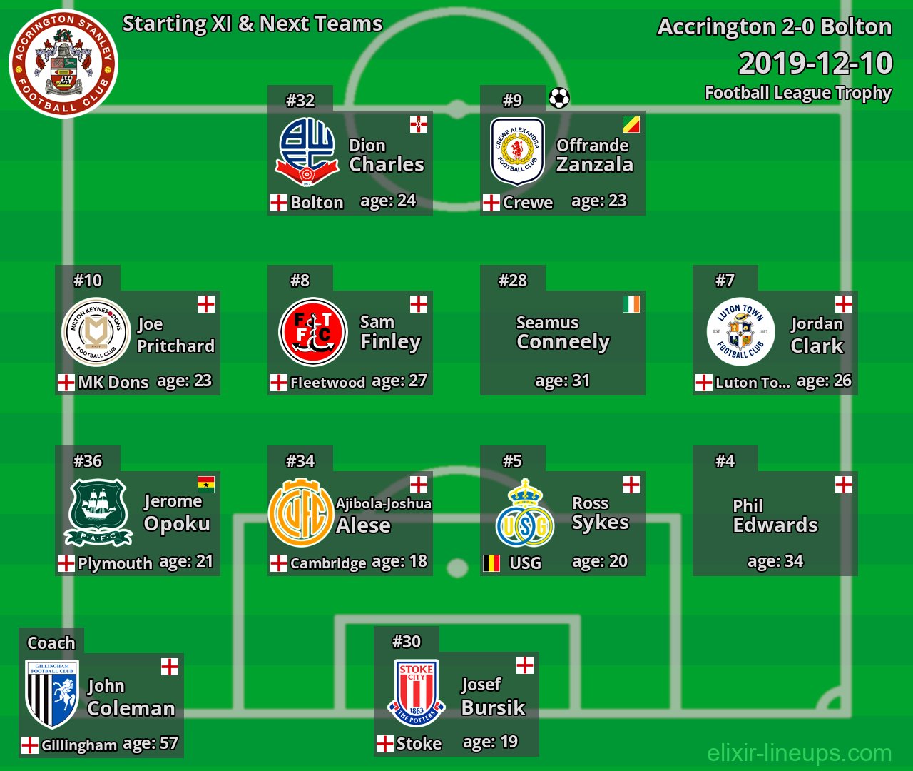 Accrington Starting XI & Next Teams 2019-12-10