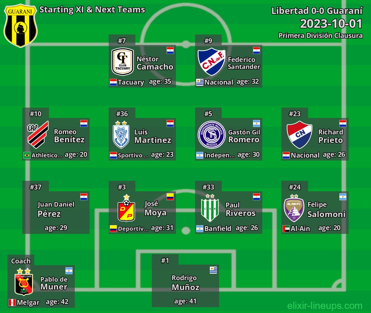 Guaraní Starting XI & Next Teams 2023-10-01