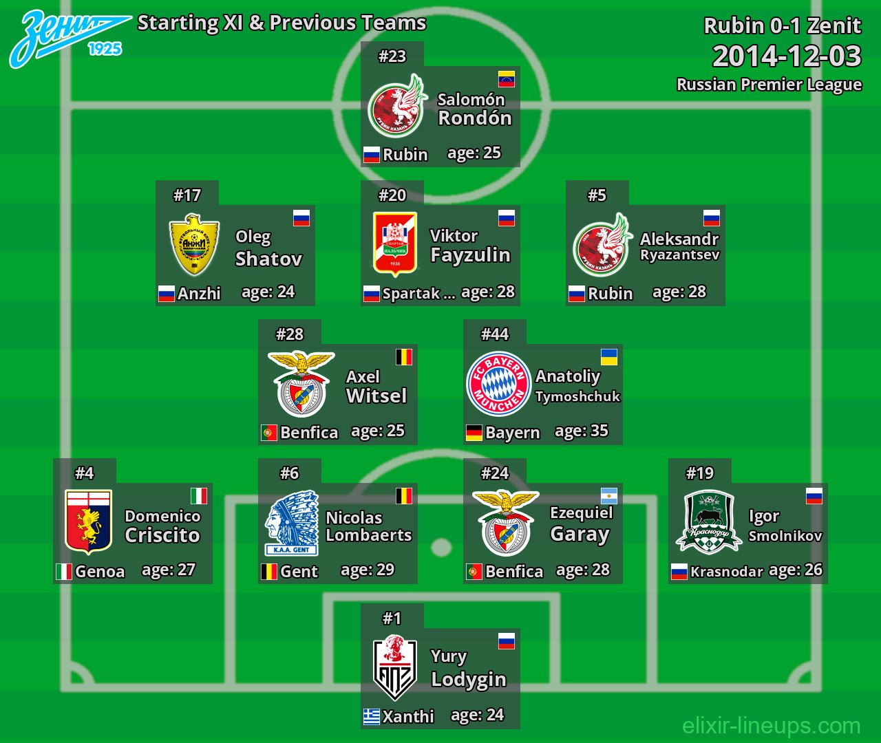 Zenit Starting XI & Previous Teams 2014-12-03