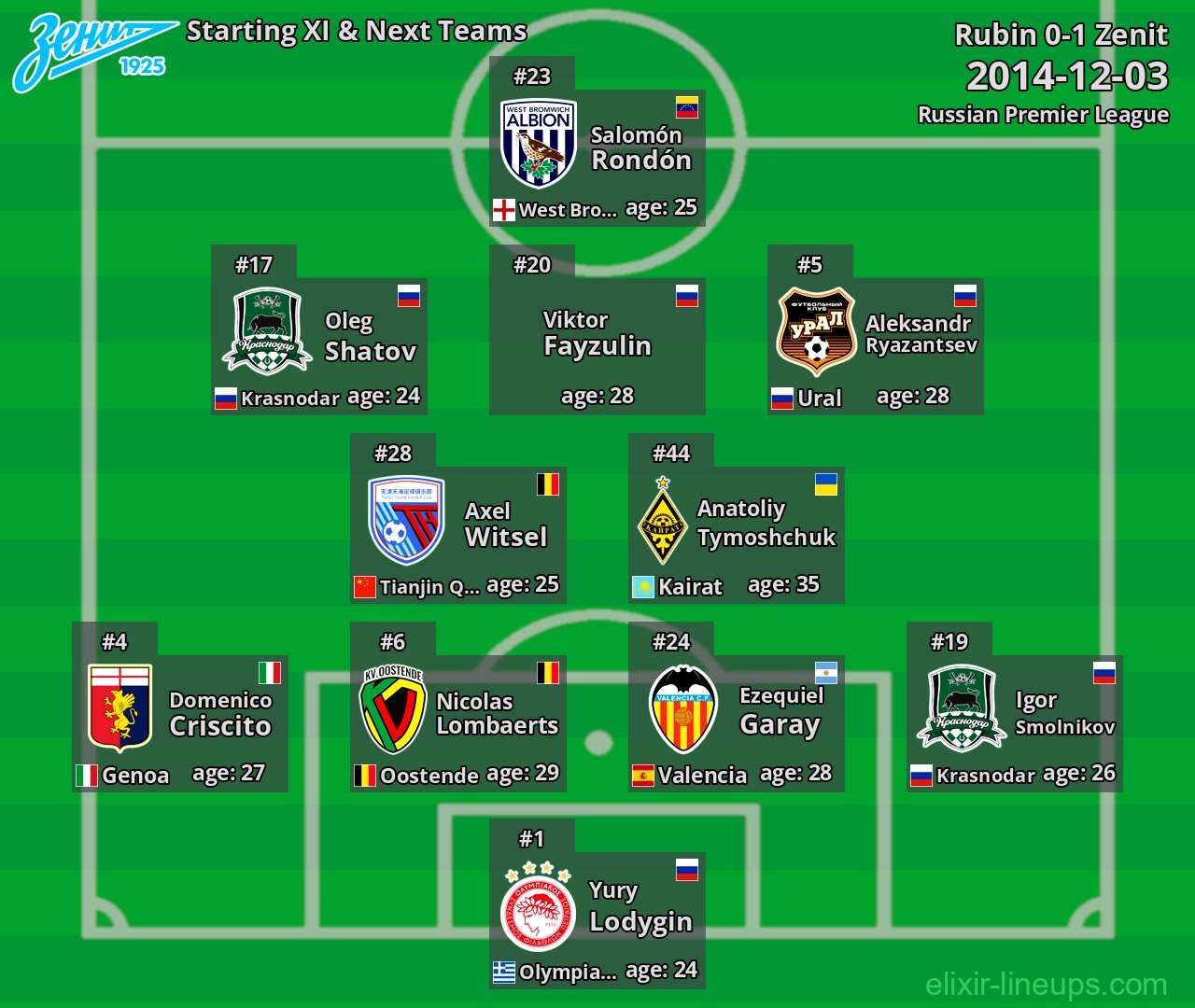 Zenit Starting XI & Next Teams 2014-12-03